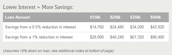 va-loan-lower-interest-rates