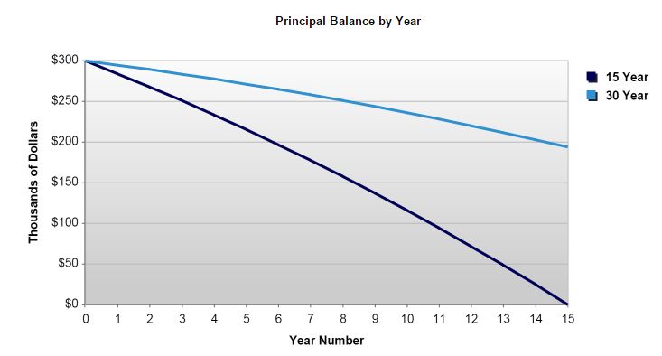 15-year-vs-30-year-principal-balance-comparison