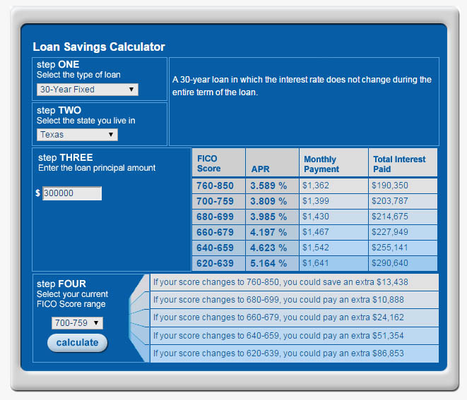 credit-score-affects-mortgage-interest-rate