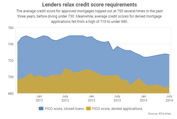 texas-credit-score-for-mortgage